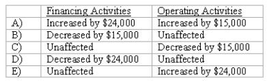 <strong>Pursley,Inc.owns 70 percent of Harry,Inc.The consolidated income statement for a year reports $50,000 Noncontrolling Interest in Harry,Inc.Income.Harry paid dividends in the amount of $80,000 for the year.What are the effects of these transactions on the consolidated statement of cash flows for the year? </strong> A)A Above B)B Above C)C Above D)D Above E)E Above