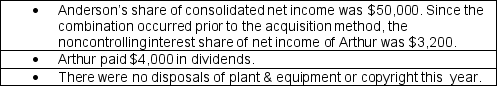 <strong>REFERENCE: Ref.06_10 Anderson,Inc.has owned 70% of its subsidiary,Arthur Corp. ,for several years.The balance sheets of Anderson,Inc.and Arthur Corp. ,are presented below: Additional information for 2009: Net cash flow from financing activities was:</strong> A)$(28,000). B)$(35,000). C)$(50,000). D)$(63,000). E)$(64,200).