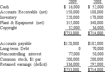 <strong>REFERENCE: Ref.06_11 The balance sheets of Butler,Inc.and its 70 percent-owned subsidiary,Cassie Corp. ,are presented below: Additional information for 2009: Net cash flow from financing activities was:</strong> A)$(61,000). B)$(96,000). C)$(100,000). D)$(80,000). E)$(99,000).