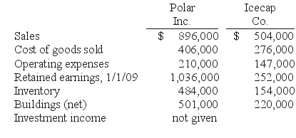 REFERENCE: Ref.05_13 Several years ago Polar Inc.purchased an 80% interest in Icecap Co.The book values of Icecap's asset and liability accounts at that time were considered to be equal to their fair values.Polar paid an amount corresponding to the underlying book value of Icecap so that no allocations or goodwill resulted from the purchase price. The following selected account balances were from the individual financial records of these two companies as of December 31,2009: SHAPE \* MERGEFORMAT -Assume that Polar sold inventory to Icecap at a markup equal to 40% of cost.Intercompany transfers were $126,000 in 2008 and $154,000 in 2009.Of this inventory,$39,200 of the 2008 transfers were retained and then sold by Icecap in 2009 while $58,800 of the 2009 transfers were held until 2010. Required: On the consolidated financial statements for 2009,determine the balances that would appear for the following accounts: (1)Cost of Goods Sold, (2)Inventory,and (3)Noncontrolling Interest in Subsidiary's Net Income.(If you use a gross profit percentage,do not round the calculation. )