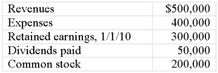 <strong>Keefe,Inc. ,a calendar-year corporation,acquires 70% of George Company on September 1,2009 and an additional 10% on April 1,2010.Total annual amortization of $6,000 relates to the first acquisition.George reports the following figures for 2010: Without regard for this investment,Keefe earns $300,000 in net income during 2010. All net income is earned evenly throughout the year. What is the controlling interest in consolidated net income for 2010?</strong> A)$373,300 B)$372,850 C)$371,500 D)$376,000 E)$372,805