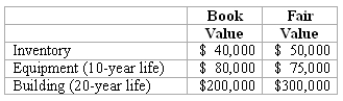 REFERENCE: Ref.03_12 Watkins,Inc.acquires all of the outstanding stock of Glen Corporation on January 1,2009.At that date,Glen owns only three assets and has no liabilities: -If Watkins issued common stock valued at $410,000 for Glen,rather than paying cash,in a pooling of interests on June 15,1999,at what amount would the subsidiary's Building be represented in a December 31,2009,consolidation,assuming there are no acquisitions or disposals of buildings and equipment?