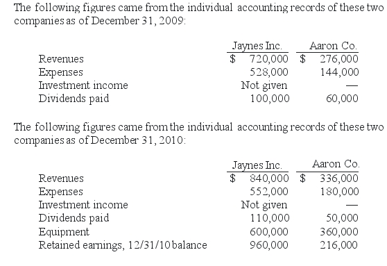 REFERENCE: Ref.03_14 Jaynes Inc.obtained all of Aaron Co.'s common stock on January 1,2009,by issuing 11,000 shares of $1 par value common stock.Jaynes' shares had a $17 per share fair value.On that date,Aaron reported a net book value of $120,000.However,its equipment (with a five-year remaining life)was undervalued by $6,000 in the company's accounting records.Any excess of consideration transferred over fair value of assets and liabilities is assigned to an unrecorded patent to be amortized over ten years. SHAPE \* MERGEFORMAT -If this combination is viewed as an acquisition,what was consolidated net income for the year ended December 31,2010?