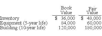 REFERENCE: Ref.03_15 Utah Inc.obtained all of the outstanding common stock of Trimmer Corp.on January 1,2009.At that date,Trimmer owned only three assets and had no liabilities: SHAPE \* MERGEFORMAT -On January 1,2009,Rand Corp.issued shares of its common stock for all of the outstanding common stock of Spaulding Inc.This combination was accounted for as a purchase.Spaulding's book value was only $140,000 at the time,but Rand issued 12,000 shares having a par value of $1 per share and a fair value of $20 per share.Rand was willing to convey these shares because it felt that buildings (ten-year life)were undervalued on Spaulding's records by $60,000 while equipment (five-year life)was undervalued by $25,000.Any excess cost over fair value is assigned to goodwill. Following are the individual financial records for these two companies for the year ended December 31,2009. Required: Prepare a consolidation worksheet for this business combination.
