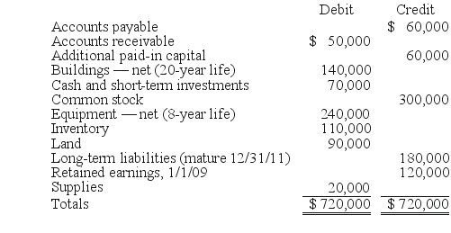 REFERENCE: Ref.03_15 Utah Inc.obtained all of the outstanding common stock of Trimmer Corp.on January 1,2009.At that date,Trimmer owned only three assets and had no liabilities: SHAPE \* MERGEFORMAT -Matthews Co.obtained all of the common stock of Jackson Co.on January 1,2009.As of that date,Jackson had the following trial balance: SHAPE \* MERGEFORMAT During 2009,Jackson reported net income of $96,000 while paying dividends of $12,000.During 2010,Jackson reported net income of $132,000 while paying dividends of $36,000. Assume that Matthews Co.acquired the common stock of Jackson Co.for $588,000 in cash.As of January 1,2009,Jackson's land had a fair value of $102,000,its buildings were valued at $188,000,and its equipment was appraised at $216,000.Any excess of consideration transferred over fair value of assets and liabilities acquired is due to an unamortized patent to be amortized over 10 years. Matthews decided to use the equity method for this investment. Required: (A. )Prepare consolidation worksheet entries for December 31,2009. (B. )Prepare consolidation worksheet entries for December 31,2010.