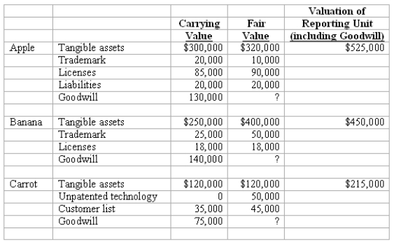 REFERENCE: Ref.03_16 Pritchett Company recently acquired three businesses,recognizing goodwill in each acquisition.Destin has allocated its acquired goodwill to its three reporting units: Apple,Banana,and Carrot.Pritchett provides the following information in performing the 2009 annual review for impairment: -How much goodwill impairment should Pritchett report for 2009?