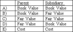 <strong>In a purchase or acquisition where control is achieved,how would the land accounts of the parent and the land accounts of the subsidiary be combined? </strong> A)Entry A. B)Entry B. C)Entry C. D)Entry D. E)Entry E.
