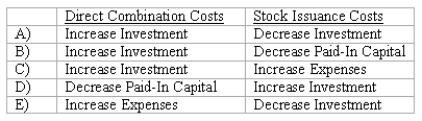 <strong>Direct combination costs and stock issuance costs are often incurred in the process of making a controlling investment in another company.How should those costs be accounted for in a Purchase transaction? </strong> A)Entry A. B)Entry B. C)Entry C. D)Entry D. E)Entry E.