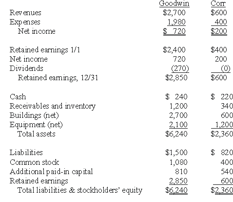 <strong>REFERENCE: Ref.02_03 The financial statements for Goodwin,Inc. ,and Corr Company for the year ended December 31,20X1,prior to Goodwin's business combination transaction regarding Corr,follow (in thousands): On December 31,20X1,Goodwin issued $600 in debt and 30 shares of its $10 par value common stock to the owners of Corr to purchase all of the outstanding shares of that company.Goodwin shares had a fair value of $40 per share. Goodwin paid $25 to a broker for arranging the transaction.Goodwin paid $35 in stock issuance costs.Corr's equipment was actually worth $1,400 but its buildings were only valued at $560. Compute the consolidated cash account at December 31,20X1.</strong> A)$460. B)$425. C)$400. D)$435. E)$240.