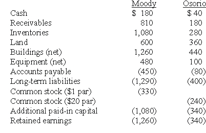 <strong>REFERENCE: Ref.02_04 On January 1,20X1,the Moody company entered into a transaction for 100% of the outstanding common stock of Osorio Company.To acquire these shares,Moody issued $400 in long-term liabilities and 40 shares of common stock having a par value of $1 per share but a fair value of $10 per share.Moody paid $20 to lawyers,accountants,and brokers for assistance in bringing about this purchase.Another $15 was paid in connection with stock issuance costs.Prior to these transactions,the balance sheets for the two companies were as follows: Note: Parentheses indicate a credit balance. In Moody's appraisal of Osorio,three assets were deemed to be undervalued on the subsidiary's books: Inventory by $10,Land by $40,and Buildings by $60. Compute the amount of consolidated inventories at date of combination.</strong> A)$1,080. B)$1,350. C)$1,360. D)$1,370. E)$290.