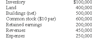 <strong>REFERENCE: Ref.02_05 Carnes has the following account balances as of May 1,2000 before a pooling of interests transaction takes place. The fair value of Carnes' Land and Buildings are $650,000 and $550,000,respectively.On May 1,2000,Riley Company issues 30,000 shares of its $10 par value ($25 fair value)common stock in exchange for all of the shares of Carnes' common stock. Assume Riley issues 70,000 shares instead of 30,000 at date of pooling.Assume Riley has no additional paid-in capital on its books.By how much will Riley's retained earnings increase or decrease as a result of the combination?</strong> A)$100,000 increase. B)$200,000 increase. C)$100,000 decrease. D)$200,000 decrease. E)No change.