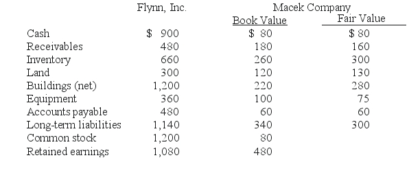 REFERENCE: Ref.02_08 Flynn acquires 100 percent of the outstanding voting shares of Macek Company on January 1,20X1.To obtain these shares,Flynn pays $400 (in thousands)and issues 10,000 shares of $20 par value common stock on this date.Flynn's stock had a fair value of $36 per share on that date.Flynn also pays $15 (in thousands)to a local investment firm for arranging the transaction.An additional $10 (in thousands)was paid by Flynn in stock issuance costs. The book values for both Flynn and Macek as of January 1,20X1 follow.The fair value of each of Flynn and Macek accounts is also included.In addition,Macek holds a fully amortized trademark that still retains a $40 (in thousands)value.The figures below are in thousands.Any related question also is in thousands. SHAPE \* MERGEFORMAT -Assuming the combination is accounted for as an acquisition,what amount will be reported for consolidated retained earnings?