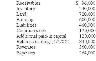 Jernigan Corp.had the following account balances at 12/31/X1: SHAPE \* MERGEFORMAT Several of Jernigan's accounts have fair values that differ from book value: Land - $480,000;Building - $720,000;Inventory - $336,000;and Liabilities - $396,000. Inglewood Inc.obtained all of the outstanding common shares of Jernigan by issuing 20,000 shares of common stock having a $6 par value,but a $66 fair value.Stock issuance costs amounted to $12,000. Required: Prepare a fair value allocation and goodwill schedule at the date of the combination.