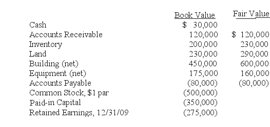 On January 1,2010,Chester Inc.acquires 100% of Festus Corp.'s outstanding common stock by exchanging 37,500 shares of Chester's $2 par value common voting stock.On January 1,2010,Chester's voting common stock had a fair value of $40 per share.Festus' voting common shares were selling for $6.50 per share.Festus' balances on the acquisition date,just prior to acquisition are listed below.Chester is accounting for the investment in Festus using the acquisition method. SHAPE \* MERGEFORMAT Required: Compute the value of the Goodwill account on the date of acquisition,1/1/10.