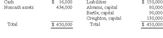<strong>The Abrams,Bartle,and Creighton partnership began the process of liquidation with the following balance sheet: Abrams,Bartle,and Creighton share profits and losses in a ratio of 3:2:5.Liquidation expenses are expected to be $12,000. If the noncash assets were sold for $234,000,what amount of the loss would have been allocated to Bartle?</strong> A)$43,200. B)$46,800. C)$40,000. D)$42,400. E)$43,100.