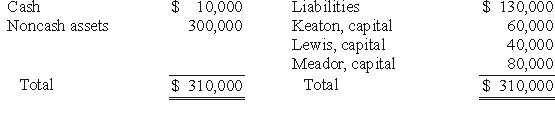 <strong>The Keaton,Lewis,and Meador partnership had the following balance sheet just before entering liquidation: Keaton,Lewis,and Meador share profits and losses in a ratio of 2:4:4.Noncash assets were sold for $180,000.Liquidation expenses were $10,000. Assume that Keaton was personally insolvent with assets of $8,000 and liabilities of $60,000.Lewis and Meador were both solvent and able to cover deficits in their capital accounts,if any.What amount of cash could Keaton's personal creditors have expected to receive from partnership assets?</strong> A)$30,000. B)$0. C)$52,000 D)$26,000 E)$34,000