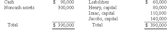 <strong>The Henry,Isaac,and Jacobs partnership was about to enter liquidation with the following account balances: Estimated expenses of liquidation were $5,000.Henry,Isaac,and Jacobs shared profits and losses in a ratio of 2:4:4. Before liquidating any assets,the partners determined the amount of cash for safe payments and distributed it.The noncash assets were then sold for $120,000,and the liquidation expenses of $5,000 were paid.How much of the $120,000 would be distributed to Henry?</strong> A)$23,000. B)$24,000. C)$40.000. D)$27,000. E)$28,000.