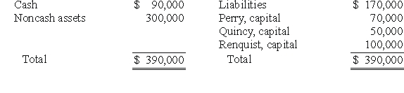 <strong>The following account balances were available for the Perry,Quincy,and Renquist partnership just before it entered liquidation: Perry,Quincy,and Renquist had shared profits and losses in a ratio of 2:4:4.Liquidation expenses were expected to be $8,000. All partners were solvent.What would be the minimum amount for which the noncash assets must have been sold for,in order for Quincy to receive some cash from the liquidation?</strong> A)any amount in excess of $175,000. B)any amount in excess of $117,000. C)any amount in excess of $183,000. D)any amount in excess of $198,667. E)any amount in excess of $168,333.