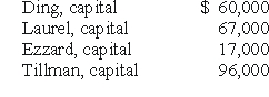 <strong>A local partnership was considering the possibility of liquidation since one of the partners (Ding)was insolvent.Capital balances at that time were as follows.Profits and losses were divided on a 4:2:2:2 basis,respectively. Ding's creditors filed a $25,000 claim against the partnership's assets.At that time,the partnership held assets reported at $360,000 and liabilities of $120,000. If the assets could be sold for $228,000,what is the minimum amount that Ezzard's creditors would have received?</strong> A)$36,000. B)$0. C)$2,500. D)$38,250. E)$67,250.