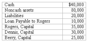 REFERENCE: Ref.15_04 The balance sheet of Rogers,Dennis & Berry LLP prior to liquidation included the following: The three partners shared net income and losses in a 5:3:2 ratio,respectively.Noncash assets were sold for $60,000.Creditors were paid in full,partners were paid $35,000,and the balance of cash was retained pending future developments. Record the journal entry for the sale of the noncash assets.