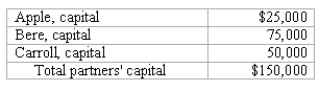 <strong>The partners of Apple,Bere,and Carroll LLP share net income and losses in a 5:3:2 ratio,respectively.The capital account balances on January 1,2008,were as follows: The carrying amounts of the assets and liabilities of the partnership are the same as their current fair values.Dorr will be admitted to the partnership with a 20% capital interest and a 20% share of net income and losses in exchange for a cash investment.The amount of cash that Dorr should invest in the partnership is:</strong> A)$25,000. B)$30,000. C)$37,500. D)$75,000. E)$90,000.