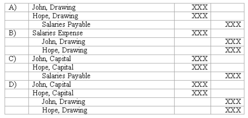 <strong>The appropriate format of the January 31,2008 closing entry for John & Hope Limited Liability Partnership,whose two partners had withdrawn their salaries from the partnership during January is </strong> A)A Above. B)B Above. C)C Above. D)D Above.
