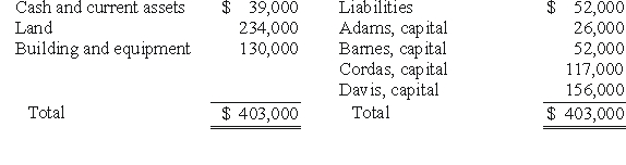 REFERENCE: Ref.14_07 Eden acquired a 20% interest in the partnership by contributing a total of $71,500 directly to the other four partners.No goodwill is to be recorded.Profits and losses have previously been split according to the following percentages: Adams,15%,Barnes,35%,Cordas,30%,and Davis,20%.After Eden made his investment,what were the individual capital balances?