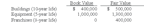 <strong>REFERENCE: Ref 01_01 On January 3,2008,Austin Corp.purchased 25% of the voting common stock of Gainsville Co. ,paying $2,500,000.Austin decided to use the equity method to account for this investment.At the time of the investment,Gainsville's total stockholders' equity was $8,000,000.Austin gathered the following information about Gainsville's assets and liabilities: SHAPE \* MERGEFORMAT For all other assets and liabilities,book value and fair value were equal.Any excess of cost over fair value was attributed to goodwill,which has not been impaired. For 2008,what is the total amount of excess amortization for Austin's 25% investment in Gainsville?</strong> A)$27,500. B)$20,000. C)$30,000. D)$120,000. E)$70,000.
