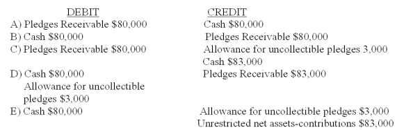 <strong>Which entry would be the correct entry to record that a not-for-profit organization collected $80,000 of amounts pledged and wrote off $3,000 of amounts pledged as amounts uncollectible? </strong> A) Option A B) Option B C) Option C D) Option D E) Option E