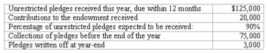 A not-for-profit organization provides the following information for the year: Required: Prepare the journal entries for these transactions.