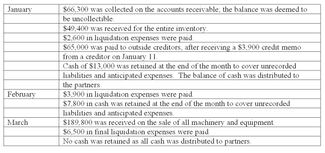 On January 1, 2011, the partners of Won, Cadel, and Dax (who shared profits and losses in the ratio of 5:3:2, respectively) decided to liquidate their partnership. The trial balance at this date was as follows:   The partners planned a program of piecemeal conversion of the business assets to minimize liquidation losses. All available cash, less an amount retained to provide for future expenses, was to be distributed to the partners at the end of each month. A summary of liquidation transactions follows:   Prepare a schedule to calculate the safe payments to be made to the partners at the end of March.<div style=padding-top: 35px> 