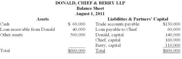 The partners of Donald, Chief & Berry LLP decided to liquidate on August 1, 2011. The balance sheet of the partnership is as follows, with the profit and loss ratio of 25%, 45%, and 30%, respectively.   The disposal of Other assets with a carrying amount of $200,000 realized $140,000, and all available cash was distributed. Prepare the schedule to compute the cash payments to the partners.<div style=padding-top: 35px> 