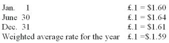 <strong>Westmore, Ltd. is a British subsidiary of a U.S. company. Westmore's functional currency is the pound sterling. The following exchange rates were in effect during 2011: -On December 31, 2011, Westmore had accounts receivable of \le 280,000. What amount (rounded) would have been included for this subsidiary in calculating consolidated accounts receivable?</strong> A) $173,913. B) $176,100. C) $445,200. D) $448,000. E) $450,800.