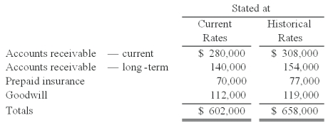 <strong>Certain balance sheet accounts of a foreign subsidiary of the Tulip Co. had been stated in U.S. dollars as follows: If the U.S. dollar is the functional currency of this subsidiary, what total amount should be included in Tulip's balance sheet in U.S. dollars?</strong> A) $609,000. B) $658,000. C) $602,000. D) $630,000. E) $616,000.