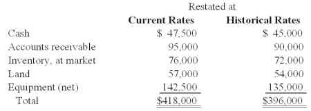 <strong>Certain balance sheet accounts of a foreign subsidiary of Parker Company at December 31, 2011, have been restated into U.S. dollars as follows: Assuming the functional currency of the subsidiary is the U.S. dollar, what total should be included in Parker's consolidated balance sheet at December 31, 2011, for the above items?</strong> A) $407,500. B) $418,000. C) $396,000. D) $403,500. E) $398,500.