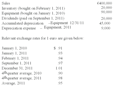 <strong>Quadros Inc., a Portugese firm was acquired by a U.S. company on January 1, 2010. Selected account balances are available for the year ended December 31, 2011, and are stated in euro, the local currency. Assume the functional currency is the euro, compute the U.S. balance sheet amount for equipment for 2011.</strong> A) $81,900. B) $90,900. C) $83,700. D) $88,200. E) $85,500.