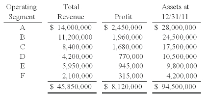 <strong>Retro Corp. was engaged solely in manufacturing operations. The following data pertain to the operating segments for 2011: What is the minimum amount of profit or loss that each of these segments must earn to be considered separately reportable?</strong> A) $769,263. B) $812,000. C) $854,737. D) $897,000. E) $833,368.