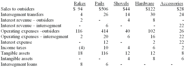 <strong>Dean Hardware, Inc. is comprised of five operating segments. Information about each of these segments is as follows (in thousands; Intersegment loans are receivables): In applying the asset test, what is the minimum amount an operating segment must have in order to meet the asset test for a reportable segment?</strong> A) $12.5. B) $15.2. C) $17.2. D) $18.4. E) $19.8.