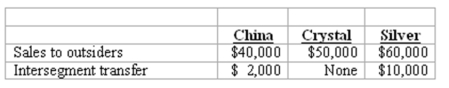 <strong>Schilling, Inc. has three operating segments with the following information: What is the minimum amount of revenue an operating segment must have to be considered a reportable segment?</strong> A) $12,000. B) $15,000. C) $15,500. D) $16,200. E) $16,700.