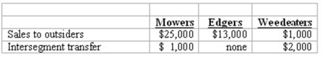 <strong>Peterson Corporation has three operating segments with the following information: What amount of revenues must be generated from one customer before that party must be identified as a major customer?</strong> A) $3,900. B) $4,000. C) $4,100. D) $4,200. E) $4,400.