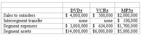 <strong>Elektronix, Inc. has three operating segments with the following information: What is the minimum amount of assets an operating segment must have to be considered a reportable segment?</strong> A) $1,400,000. B) $2,500,000. C) $4,100,000. D) $5,000,000. E) $25,000,000.