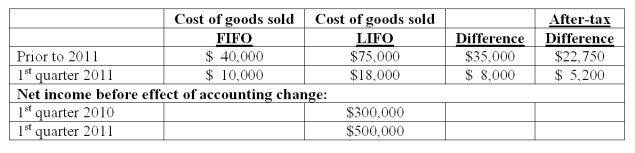 <strong>Baker Corporation changed from the LIFO method to the FIFO method for inventory valuation during 2011. Baker has an effective income tax rate of 30 percent and 100,000 shares of common stock issued and outstanding. The following additional information is available: Assuming Baker makes the change in the first quarter of 2011 and that $400,000 net income is earned during the second quarter, how much is reported as net income for the second quarter of 2011?</strong> A) $400,000. B) $405,200. C) $427,950. D) $894,850. E) $905,200.