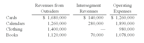 Burnside Corp. is organized into four operating segments. The following segment information was generated by the internal reporting system in 2011: Required: 1) What was the profit or loss of each of these segments? 2) Prepare the profit or loss test to determine which of these segments was separately reportable. Requirements (1) and (2)