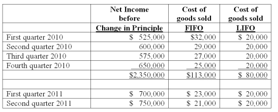 Harrison Company, Inc. began operations on January 1, 2010, and applied the LIFO method for inventory valuation. On June 10, 2011, Harrison adopted the FIFO method of accounting for inventory. Additional information is as follows: The LIFO method was applied during the first quarter of 2011 and the FIFO method was applied during the second quarter of 2011 in computing income, above. Harrison's effective income tax rate is 40 percent. Harrison has 500,000 shares of common stock outstanding at all times. -Prepare a schedule showing the calculation of net income and earnings per share to be reported by Harrison for the three-month period and the six-month period ended June 30, 2010 and 2011.
