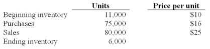 The following information for Urbanski Corporation relates to the three months ending June 30, 2011: Answer:   Urbanski uses the LIFO method to account for inventory, and expects at least 15,000 units to be on hand in the ending inventory at year-end. Purchases made in the last six months are expected to cost an average of $18 per unit. -Prepare the journal entries to reflect the sales and cost of goods sold, assuming Urbanski expects to maintain 11,000 units in inventory at year-end.