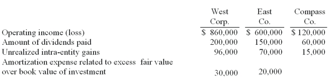 West Corp. owned 70% of the voting common stock of East Co. East owned 60% of Compass Co. West and East both used the initial value method to account for their investments. The following information was available from the financial statements and records of the three companies:   Operating income included unrealized intra-entity gains (which are related to inventory transfers) but did not include dividend income from investment in subsidiary. -The accrual-based income of East Co. is calculated to be
