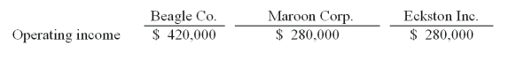 Beagle Co. owned 80% of Maroon Corp. Maroon owned 90% of Eckston Inc. Operating income totals for 2011 are shown below; these figures contained no investment income. Amortization expense was not required by any of these acquisitions. Included in Eckston's operating income was a $56,000 unrealized gain on intra-entity transfers to Maroon. -The accrual-based income of Beagle Co. is calculated to be