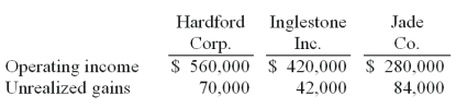 Hardford Corp. held 80% of Inglestone Inc. which, in turn, owned 80% of Jade Co. Operating income figures (without investment income) as well as unrealized upstream gains included in the income for the current year follow: -The noncontrolling interest in the net income of Jade Co. is calculated to be
