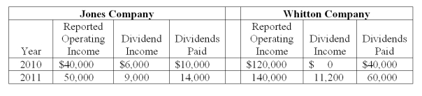 On January 1, 2010, Jones Company bought 15% of Whitton Company. Jones paid $150,000 for these shares, an amount that exactly equaled the proportionate book value of Whitton. On January 1, 2011, Whitton acquired 80% ownership of Jones. The following data are available concerning Whitton's acquisition of Jones: Consideration transferred for 80% interest, January 1, 2011: $800,000 Jones' reported book value, January 1, 2011: 900,000 Excess fair value over book value (assigned to trademarks) is amortized over 20 years. The initial value method is used by both companies. The following information is available regarding Jones and Whitton:   -What is the 2011 consolidated net income for Whitton and Jones companies?