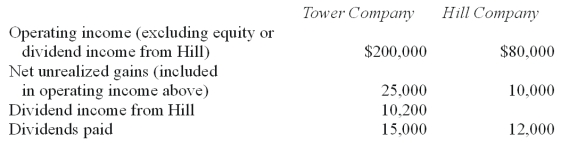 Tower Company owns 85% of Hill Company. The two companies engaged in several intra-entity transactions. Each company's operating and dividend income for the current time period follow, as well as the effects of unrealized gains. No income tax accruals have been recognized within these totals. The tax rate for each company is 30%.   -Under the separate return method, how much income tax expense will be assigned to Hill?